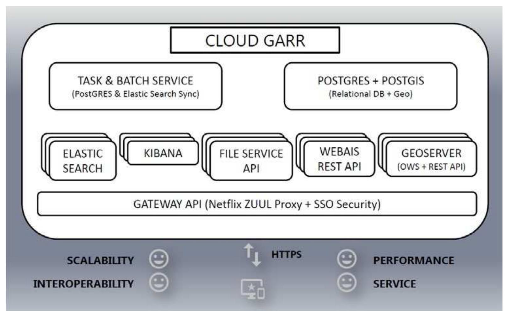 Figure 3: SITAR service scalability. 