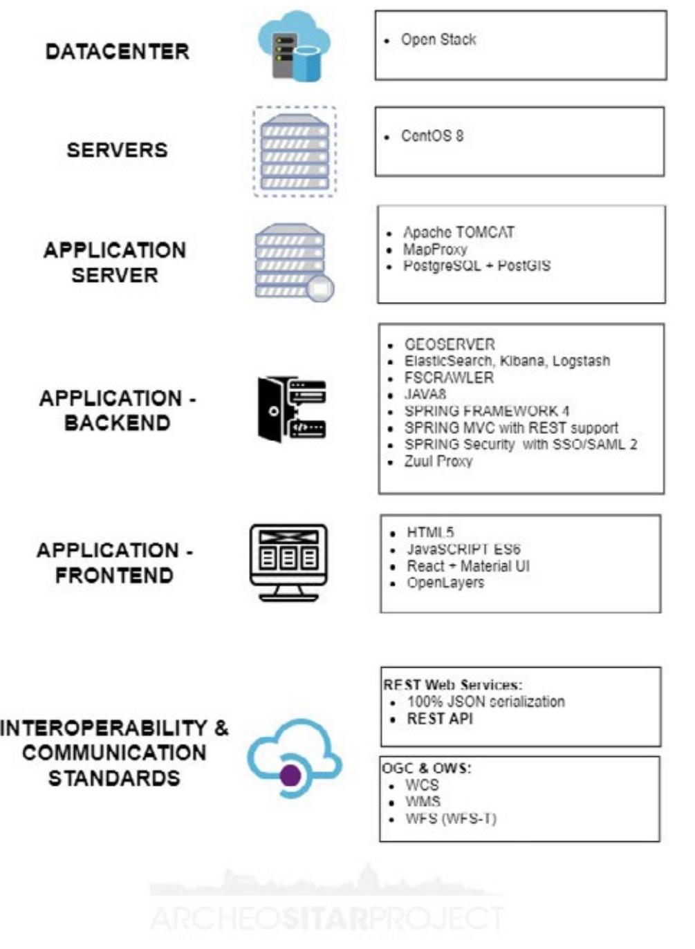 Figure 2 offers countless advantages.  The services are distributed independently, resulting  in easier maintenance, which can be limited to individual parts of the application. In terms  and vertical scalability can be modula  and speed of testing and the release o 0  but also allows for the replicability o  of performance, the interactions between components are more streamlined, the horizonta  ted on demand (Figure 3), and finally the automatior  of the development phases can be managed more easily, thanks to the implementation of CI/ CD (Continuous Integration/Continuous Development) strategies, increasing the frequency  f new features. In general, adopting a paradigm basec  na distributed cloud-based architecture hosted by an institutional Data Center and the us« of open-source solutions (Figure 4), not only helps in being sustainable in economic terms  f the system, which may in the future be cloned anc  transferred to support academic projects or public sector bodies that share its methodologica  and conceptual structure.’ 