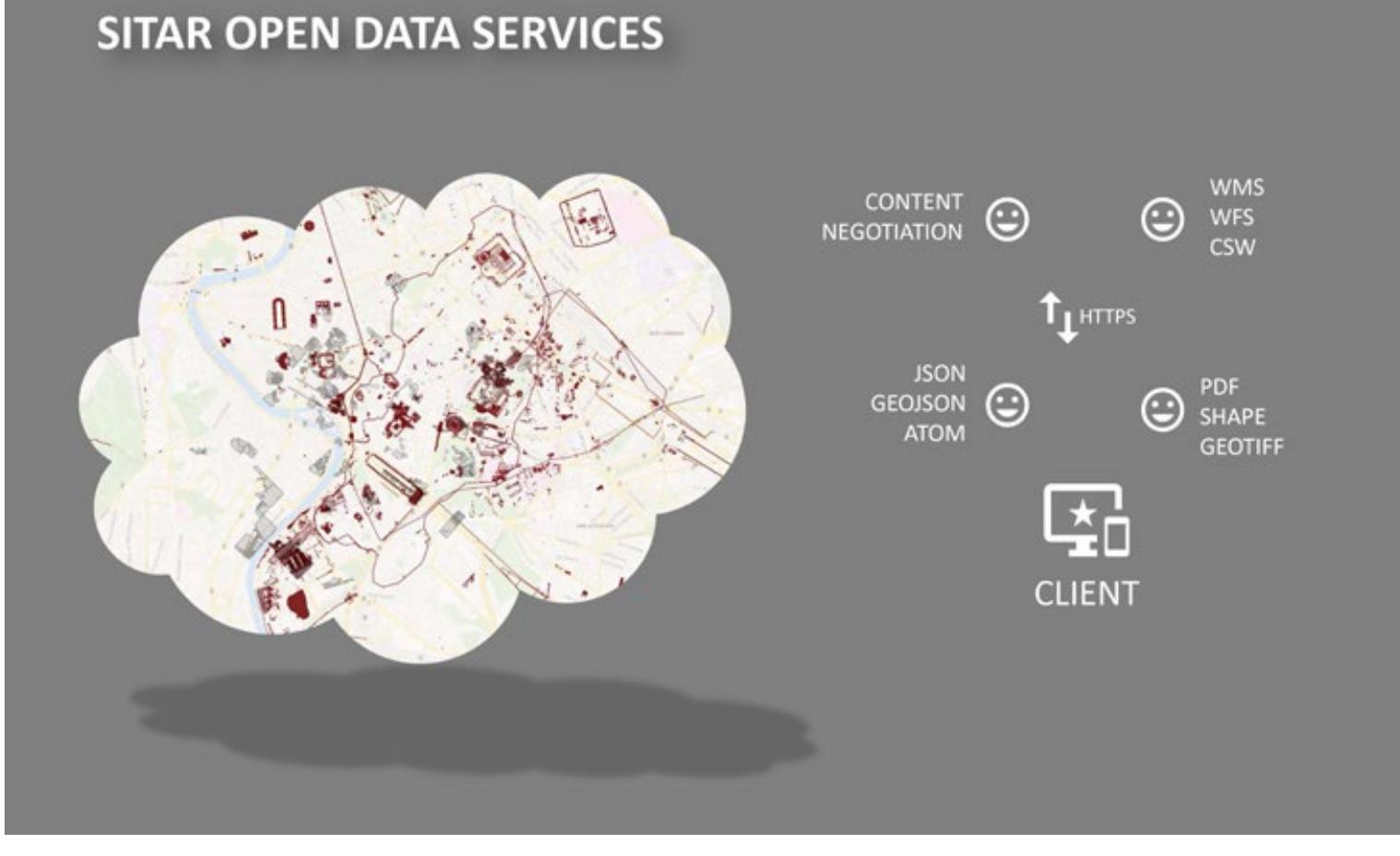 The need to establish institutional synergies with other public institutions and projects that produce and/or implement datasets in the Cultural Heritage sector required a significant effort in terms of interoperability. Thanks to the latest implementation, SITAR provides a series of specific public APIs to make REST calls both to the Elastic Search engine and to the REST API component.’ In both cases, the data is returned in JSON format. This technological renewal allows for a further level of data and information services exchange, both inbound and outbound. SITAR will thus be able to receive data from external sources and to configure and provide services in support of other infrastructure and/or projects based on the same interoperability standards.° Another stage of the path, now ten years old, has therefore been reached, thanks to which SITAR has become a trait d’union between the Public Administration, professionals working on the ground and citizens, making its data available to the various users and communities of reference, who with differentiated skills produce or use data relating to Cultural Heritage.  