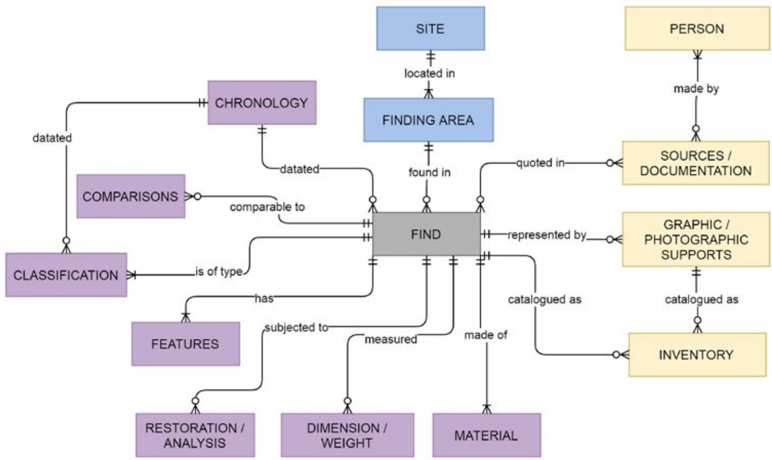 Figure 4. The conceptual model with the entities identified: the main Find entity (in grey) and the others related to their topography (in blue), characteristics (in purple) and documentation (in yellow). 