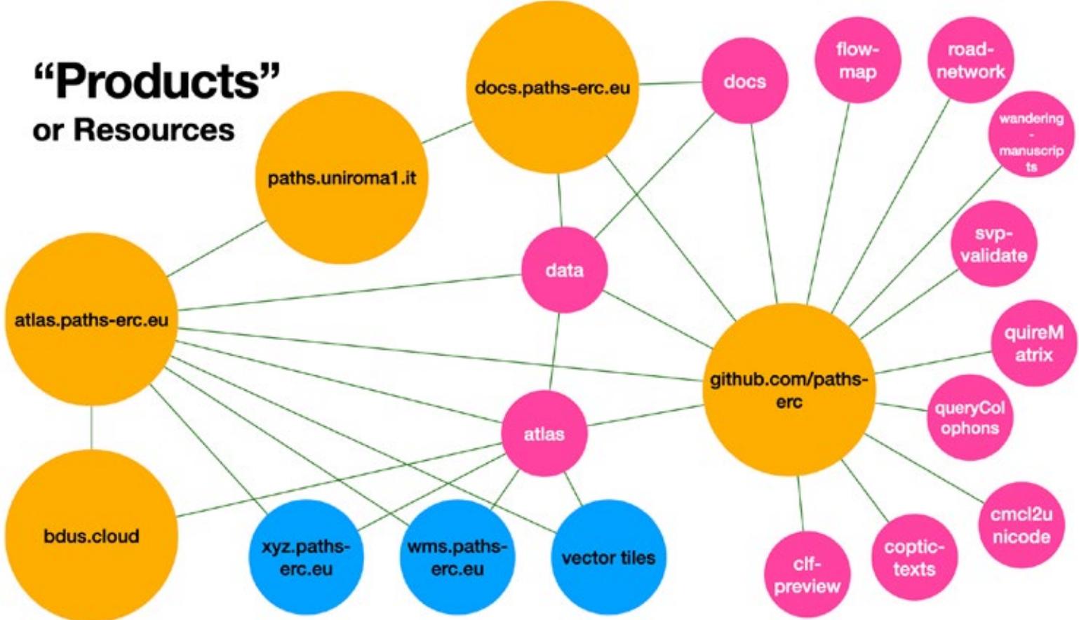 Figure 1: A graphical representation of digital resources powering the Atlas of Coptic Literature. 