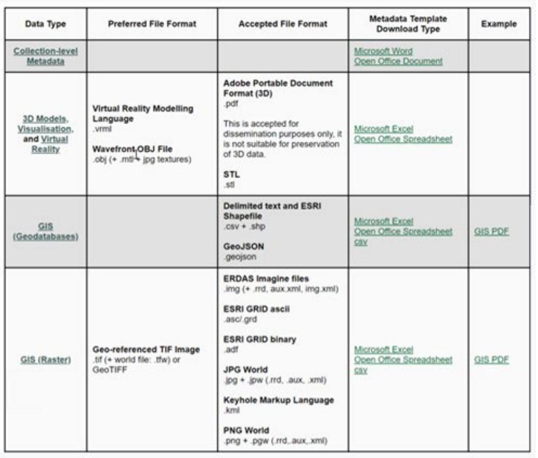 Figure 2: Table of all file types accepted for GIS by ADS (https:// guides.archaeologydataservice.ac.uk/, accessed 13/10/2021).  The city of Yor  k offers several downloadable datase  ts about the city, e.g. urban assets, the  environment, archaeological monuments, events. The resources are divided by the geometry, easily downloadable through three non-proprietary  (Figure 1). It is also possible to simple use of a These data can  possible to download the datasets wit  open formats: CSV, KML and GeoJSON h no legal restrictions on their use. It is  easily read and understand what information each dataset contains, by the text editor, and the data are both human readable and machine-parseable.  be re-used with no problems relating  to technical specifications. 