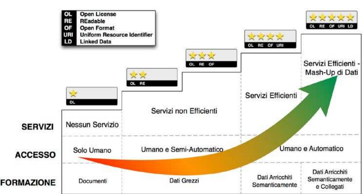 Fare open-data significa rendere disponibili set di dati non solo per la consultazione, ma anche per il riuso, tramite licenze e formati adeguati, che soddisfino i requisiti stabiliti dall’Open Definition.’ E proprio Tim Berners Lee, l’inventore del Web e l’ideatore dei Linked Data (Wikipedia, The Free Encyclopedia, s.v. ‘Tim Berners Lee’ 2021), a fornire una definizione di Linked Data e del diverso grado di apertura degli open-data, attraverso una scaladala5 stelle:® 
