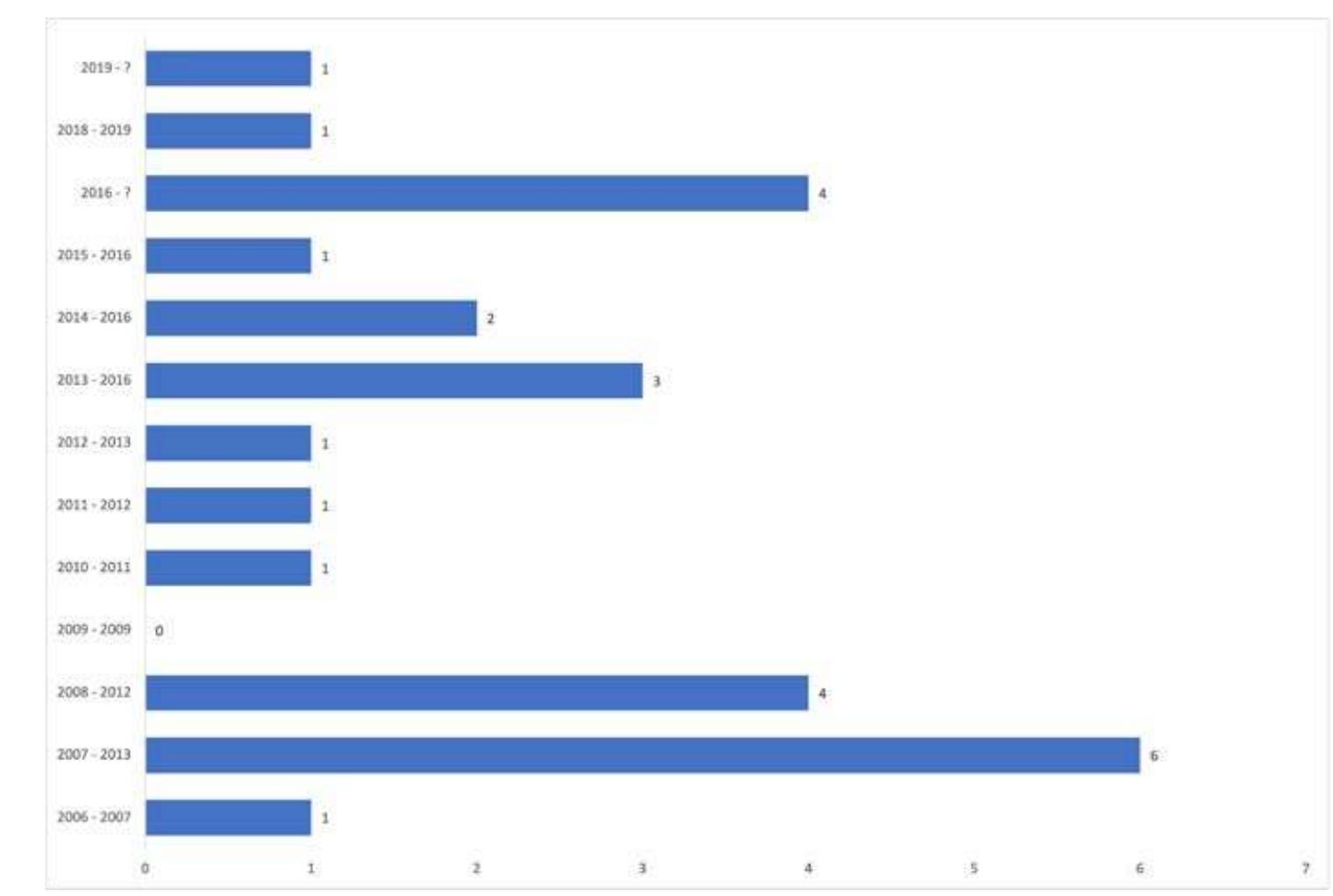 Figure 1: Years elapsed from the conference edition to the publication of its proceedings. Question marks indicate volumes that have never, or have not yet, been published. At the time of writing (2021), the 2019 proceedings are in press. 
