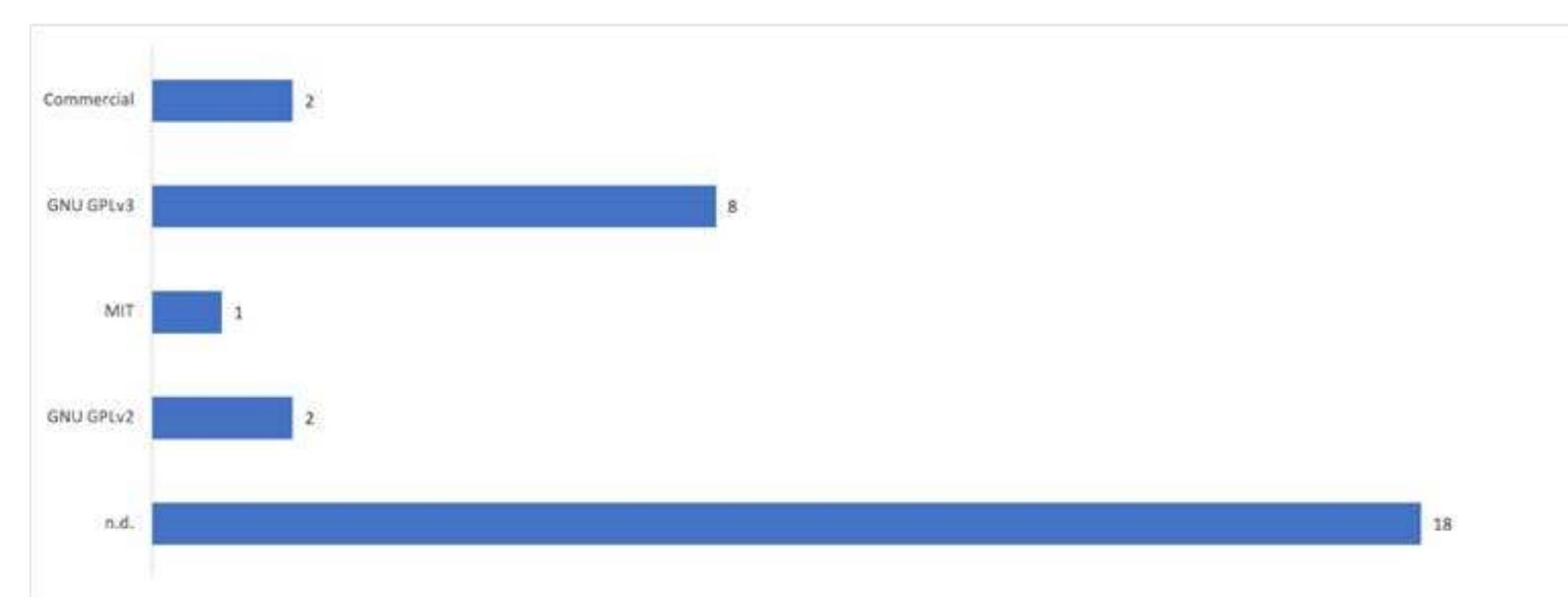 Figure 3: Availability of the source code of applications, software packages, plugins and scripts presented at ArcheoFOSS conferences. 