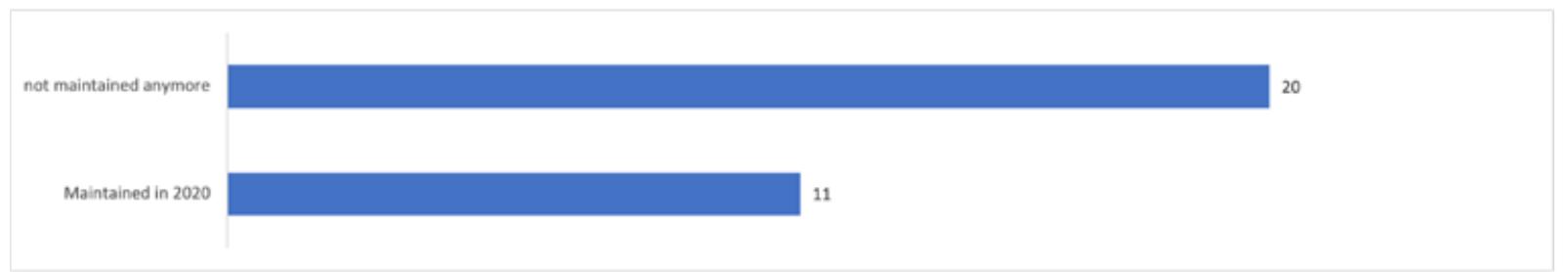 Figure 5: Survival rate of applications, software packages, plugins and scripts presented at ArcheoFOSS conferences. 