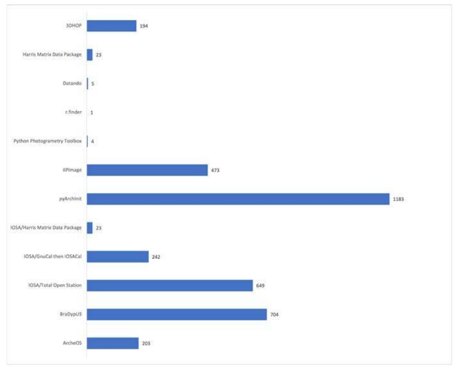 Figure 7: Total number of commits for applications, software packages, plugins and scripts presented a ArcheoFOSS conferences, as available in the public repository. GRASS with more than 20,000 commits has been excluded from the chart.  AN INTROSPECTIVE, INCOMPLETE, VIEW ON THE ACTIVITY OF THE FLOS COMMUNITY 