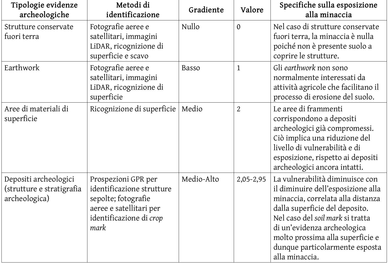 Tabella 1: Valori di vulnerabilita ed esposizione alla minaccia delle varie tipologie di evidenze archeologiche. 