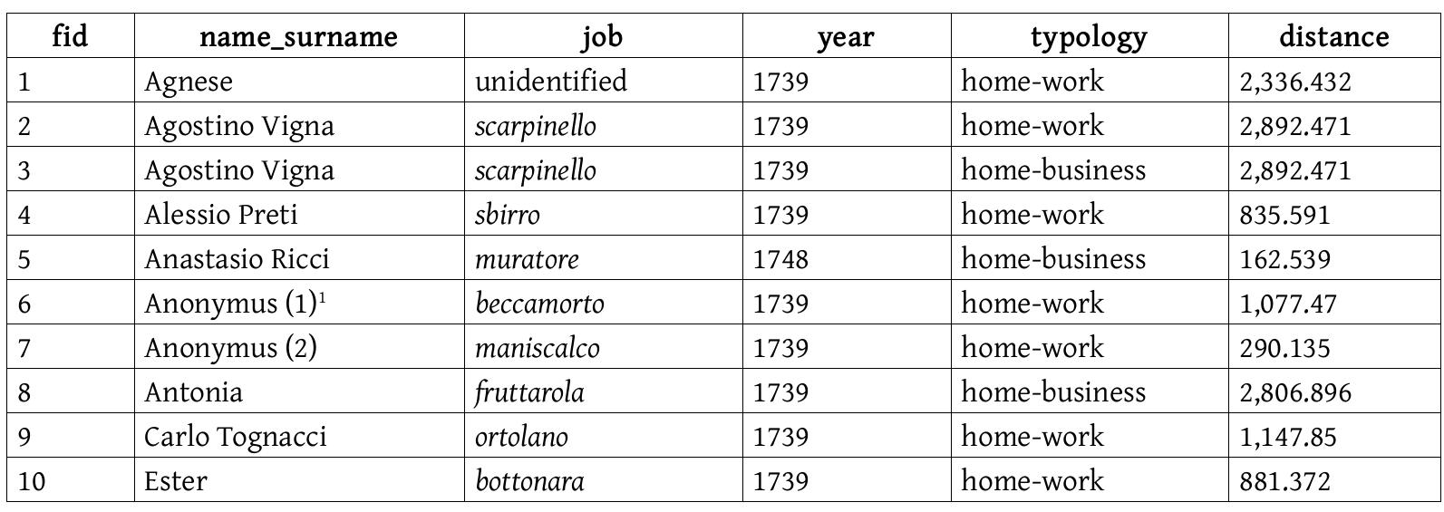 1 Sometimes more than one path of the same typology is associated with a person. The numbers are an expedient tc count the different paths.  Data analysis 