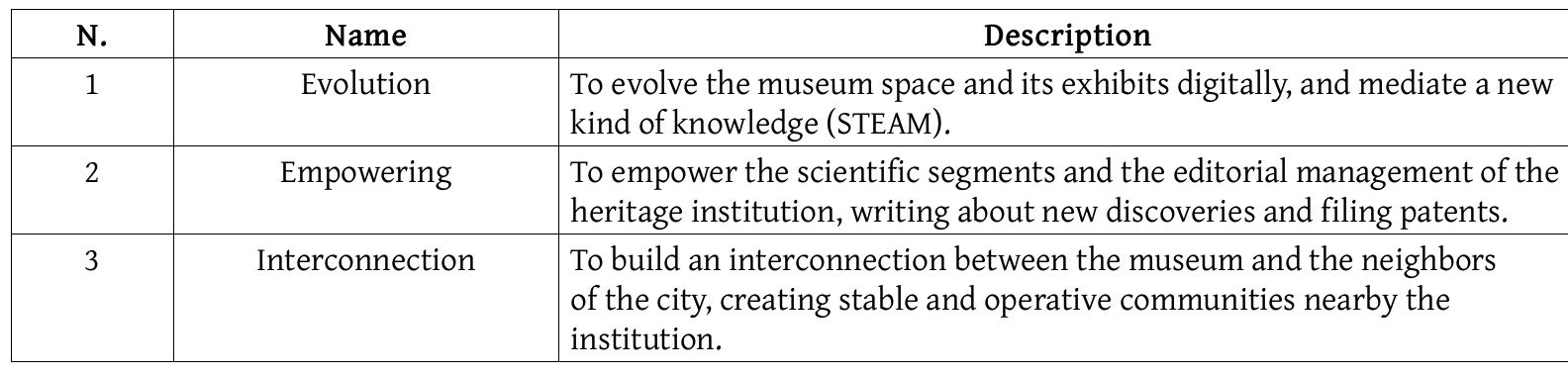 ‘The ‘d’ point comes from classrooms in the Museum ‘Rodolfo Lanciani’ in Guidonia (infra 3.5); it is valid for any Digital Humanities application.  ‘https://www.youtube.com/channel/UCor2tINzAfuAcW wmvcJkz8A/playlists?app=desktop (accessed 07/08/2021). Shttps://www.open-makers.eu/ GNU v.3.0 (accessed 07/082021).  For the development of techno-creative spaces it is also essential to improve an informal environment. Through an informal approach, heritage organizations can aggregate various kinds of users, transforming a substantial part of their target from ‘public’ to ‘community’, who are more engaged, as Hsi (2008: 891) points out: ‘Transformed by the presence of IT, informal learning institutions [...] are creating freely available educational resources accessible over computer networks and the Web to create extended learning opportunities outside of the formal schooling. Concurrently, informal learners are assimilating new IT technologies and transforming them into new practices and applications to support their curiosity and interests.’ 