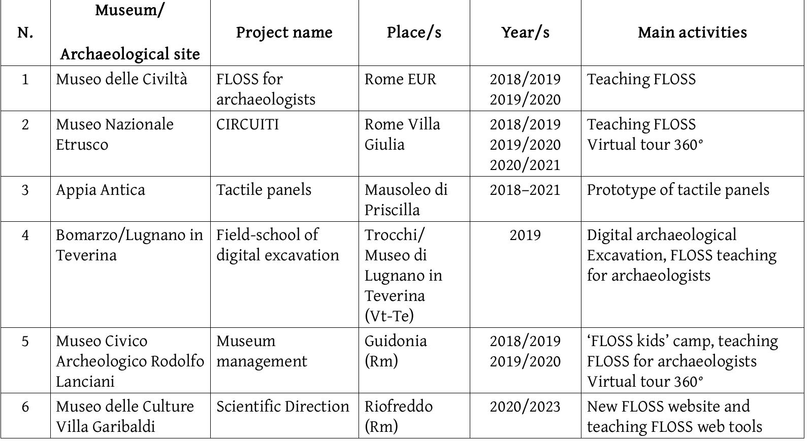 Table 2: The six activities by Una Quantum in cultural heritage management using FLOSS tools. 