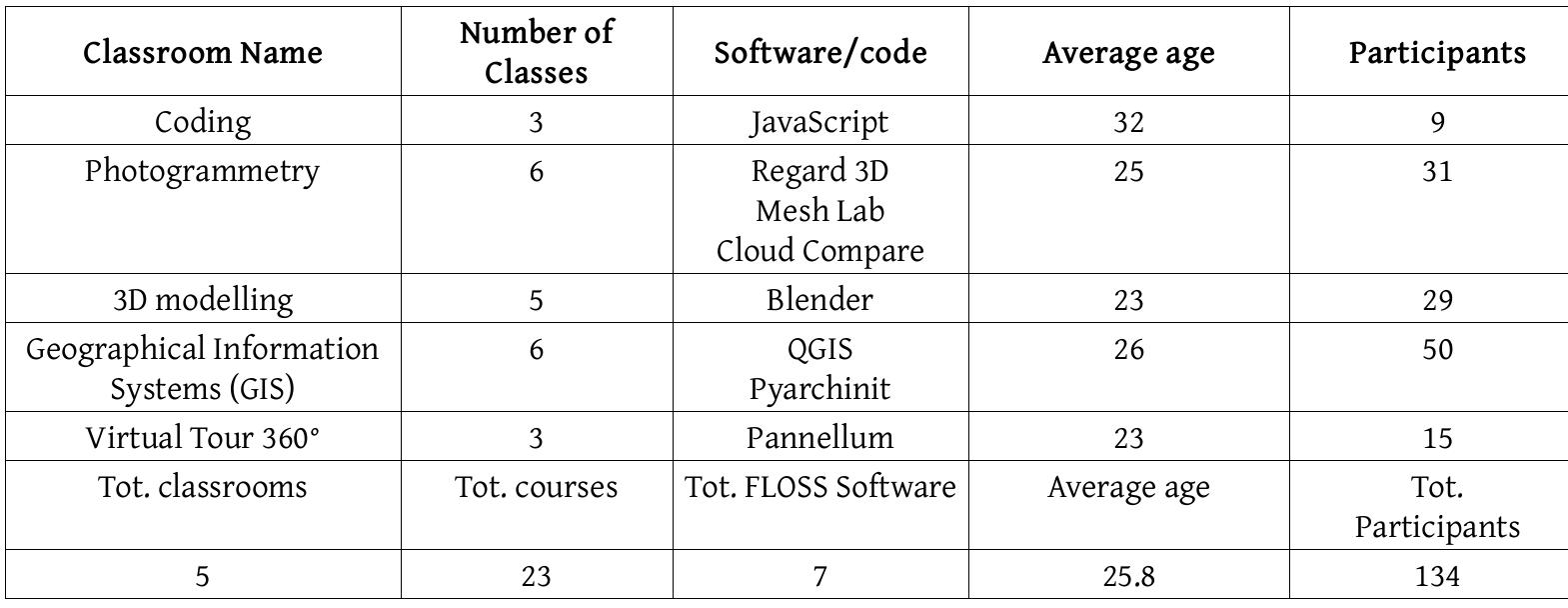 Table 3: FLOSS classrooms in two-year activities at MUCIV, Rome.  In the spring of 2018, an agreement with the Museum Service was signed to organize ‘New technologies training for museology’ in MUCIV spaces and engage museum communities in the study of monuments and collections. At the end of the courses a public exam, recognized by Italian Ministry of Education and Cultural Heritage, certified the final level. 