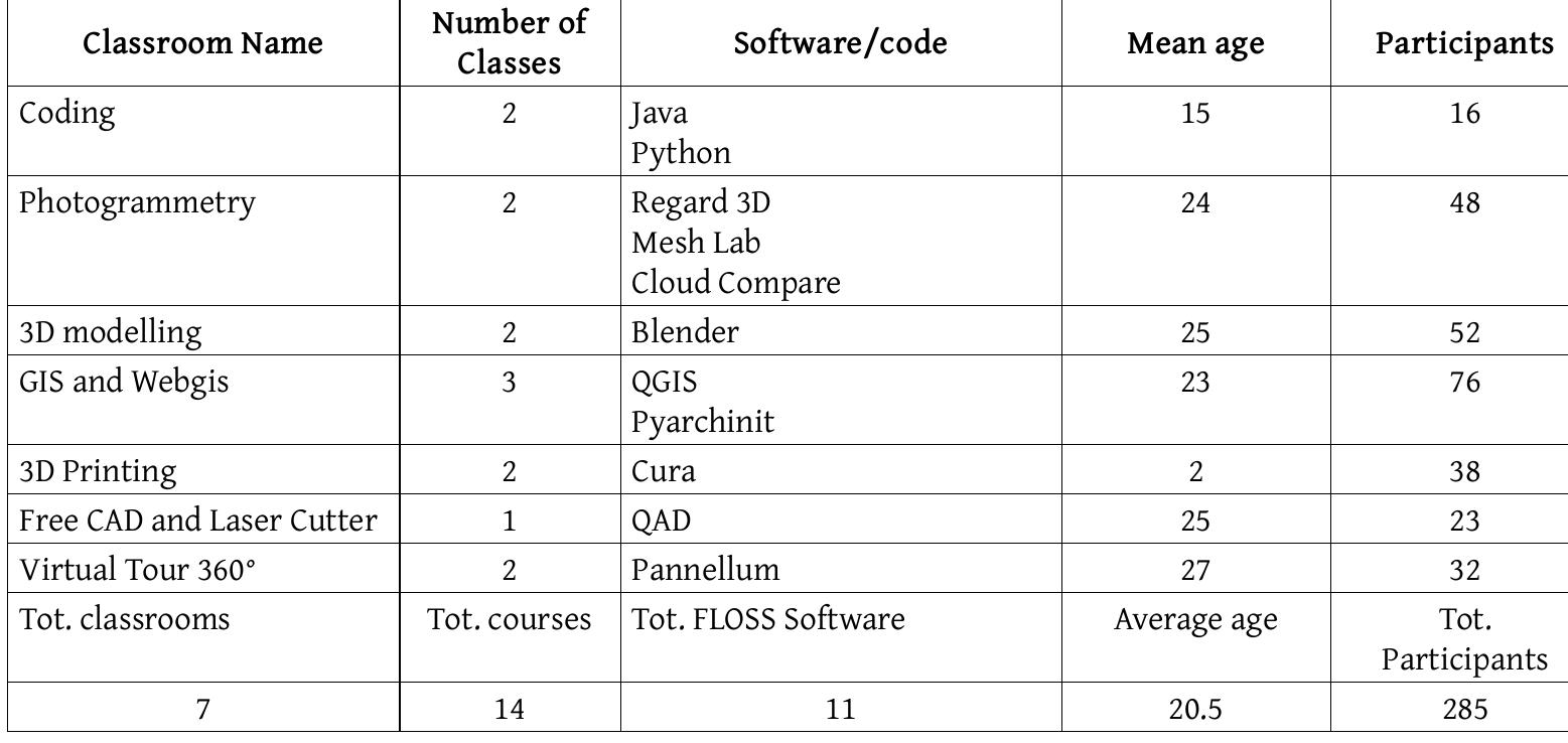 Table 4: Free access classrooms at MNETRU of Rome during the ‘Circuiti’ program  Thanks to Dr. Mariflora Caruso, during the spring of 2018, responding to the call for action known as ‘Faro Call’ (Nizzo 2018), the Una Quantum inc. NGO group guaranteed this project more than 300 hours of FLOSS workshops during a two-year experiment. All the teaching  activities were free for three types of educational classes: children, high-school students, and freelance.  The whole experience of the ‘Faro Call’ has been monitored by the Direzione Generale Archeologia, Belle Arti e Paesaggio, for the collection and study of ‘quality of experience’ related to the application of the Faro Convention in terms of Italian public museums. In this way a great  contribution to the cause was made, which was also recognized by the museum managements involved. 