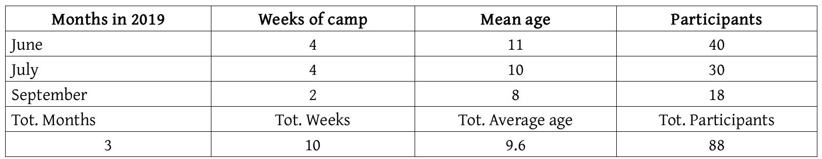 Table 6: Summer camp at the Museo Civico Archeologico Rodolfo Lanciani in Guidonia (Rome). 