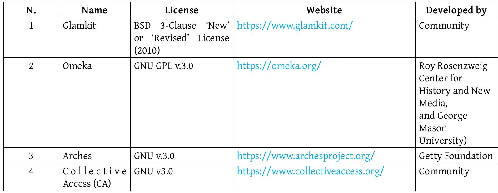 Table 7: Building the Museo delle Culture ‘Villa Garibaldi (MUDECU), GNU’ site. Some free licensed CMS for museum sites.  Riofreddo (Rome) - scientific direction 