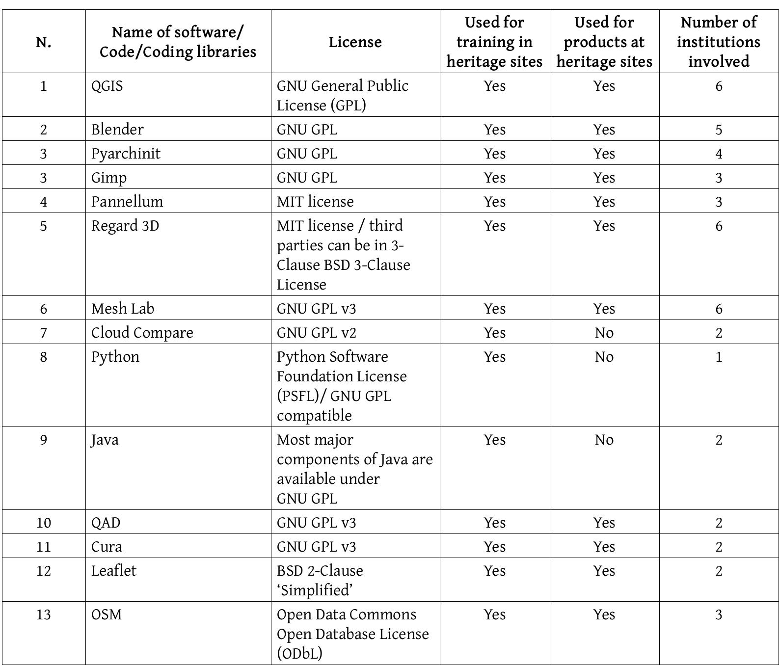 Table 8: Overview of FLOS software used, debugged, developed for training and labs in public museums. 