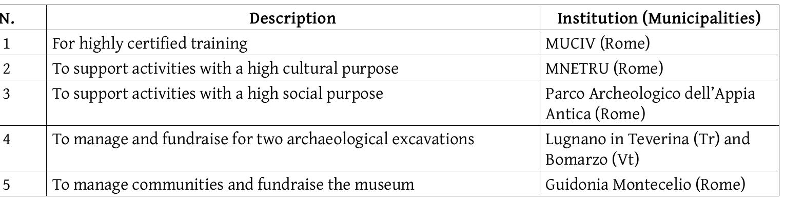The NGO taught at five museums and heritage-site communities. A community of 600 people, with an average age of c. 20, took part in these participative projects. These results were reached in less than 18 months without a starting budget. This is a new way to approach  FLOSS philosophy, very different in terms of the use and development of software and open datasets. 