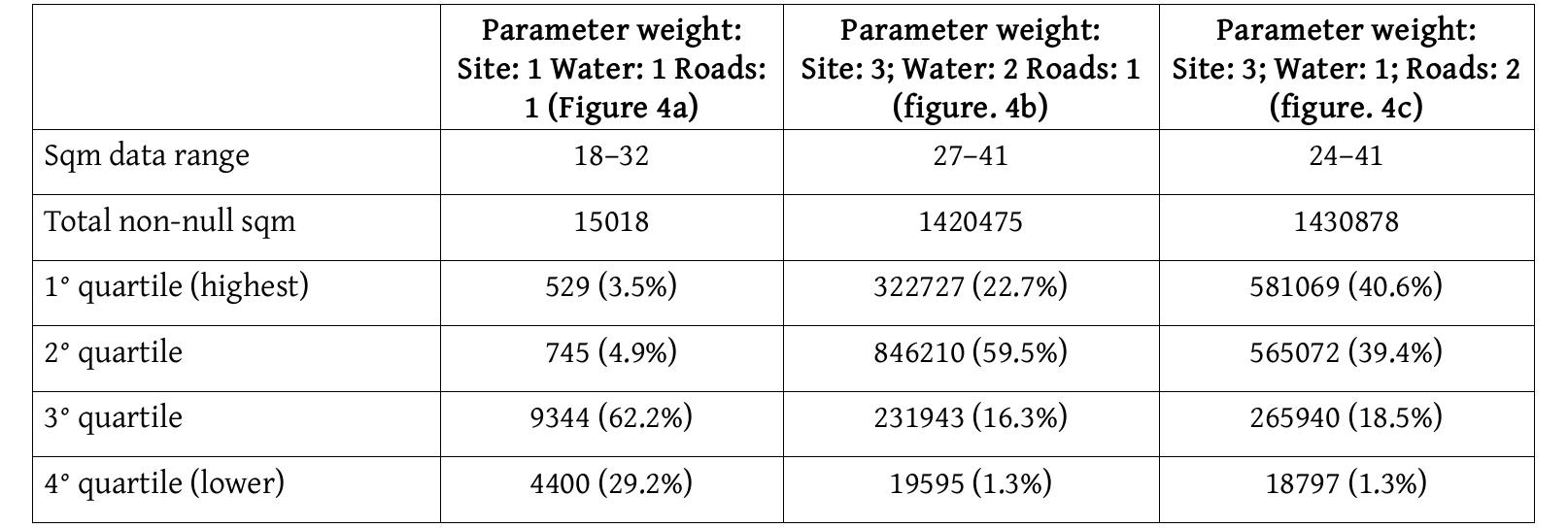 that maps with higher values for the road system (c), a higher space is covered by centuriae falling into the highest quartile of cell values (Table. 1).  Conclusions 