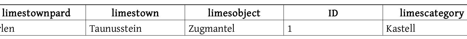 To illustrate how the SPARQLing Unicorn QGIS Plugin can be used in an archaeological context we first present the sample data with which we work throughout this publication.” This consists of two data sets. The set includes forts, fortlets and watchtowers along the Upper Germanic Limes. The second data set includes a public road network in Roman Britain. In the following subsections, we will examine how the SPARQLing Unicorn QGIS Plugin can help to make working with these data sets more meaningful by applying core functions of the plugin.  The Limes data set (Table 1) is an excerpt of data published by the Deutsche Limeskomission™4 consisting of a categorisation of the Limes data object, an object ID, a town to which the Limes  object is associated, a description of the object and, if present, a sub-categorisation of the town, e.g. its district. 