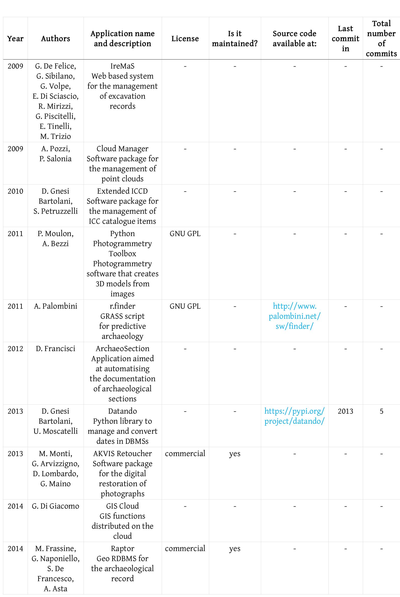 AN INTROSPECTIVE, INCOMPLETE, VIEW ON THE ACTIVITY OF THE FLOS COMMUNITY 