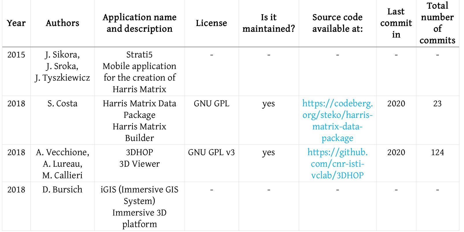 Table 2: Applications, software packages, plugins and scripts presented at ArcheoFOSS conferences, source: https://github.com/jbogdani/af-introspection/blob/master/data/applications.js (accessed 16/6/2021). 