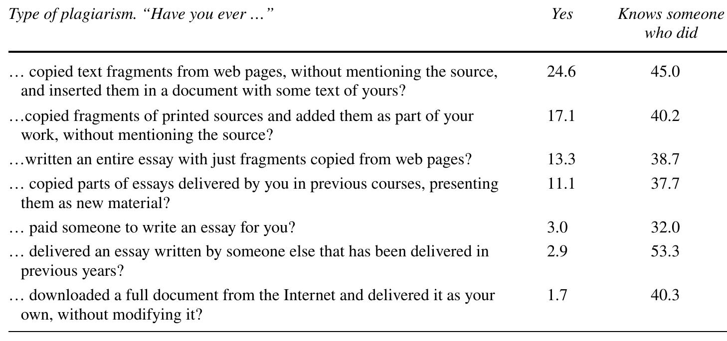(PDF) Understanding Undergraduate Plagiarism in the Context of Students ...