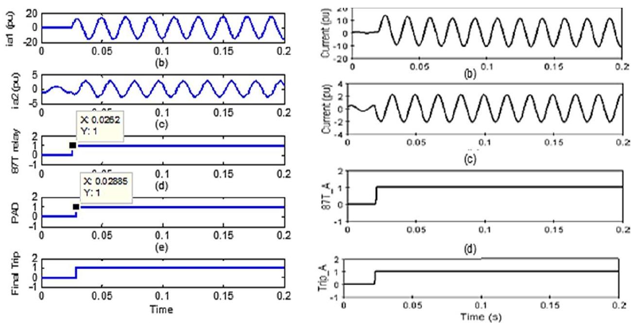 (PDF) Simulink model of transformer differential protection using phase ...