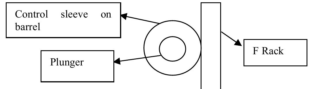 Arrangement of the fuel rack with plunger, barrel & control