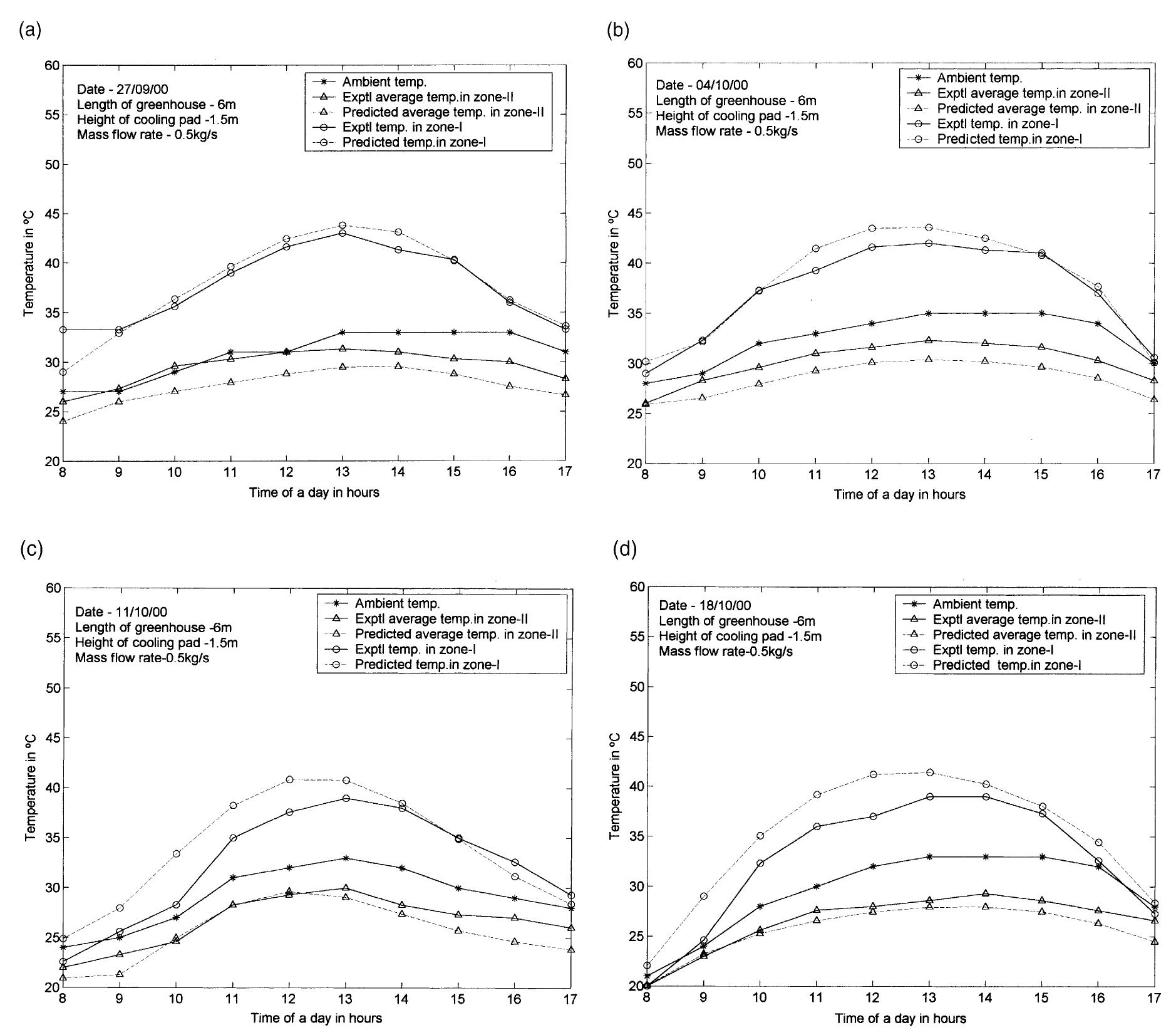 (PDF) Modeling and optimal design of evaporative cooling system in ...