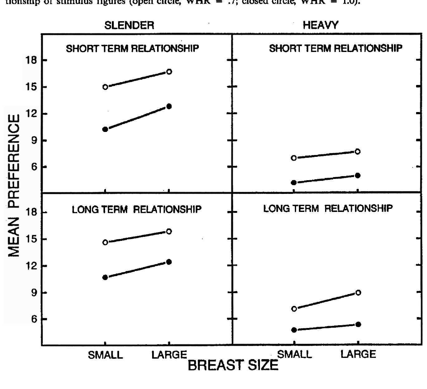 Figure 4 - Body Weight, Waist-to-Hip Ratio, Breasts, and