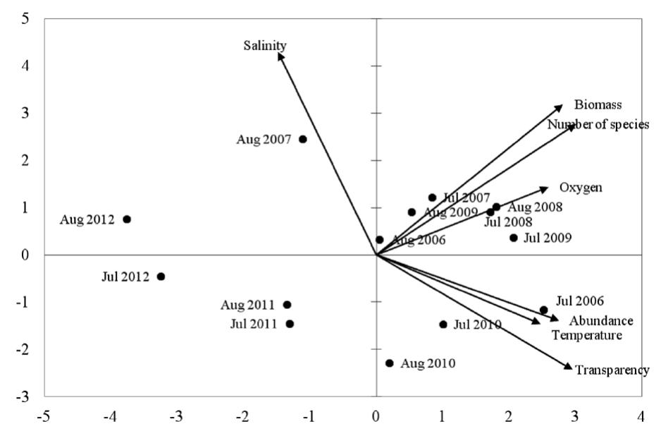 Correlation biplot diagram based on the principal component