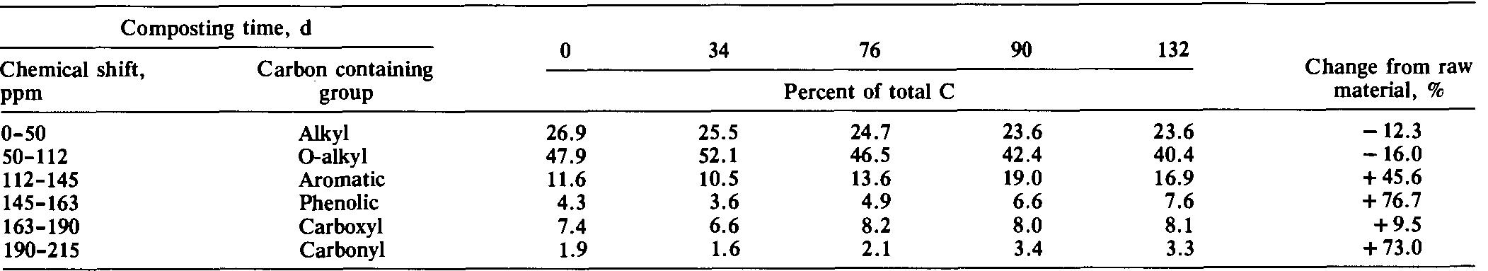Observation Table Compost (PDF) Chemical and biological characterization of organic matter during ...