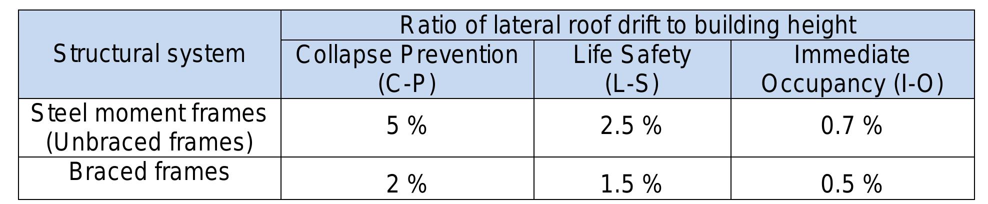 Design criteria for structural performance levels [fema 273,