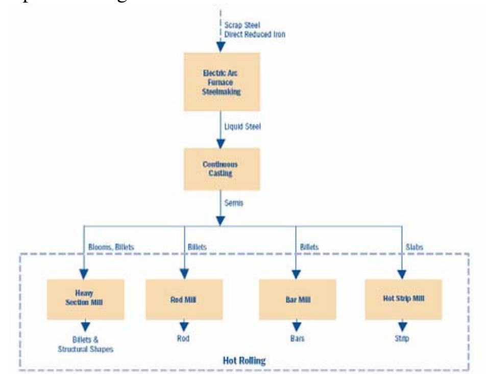Eaf plant production — flow diagram
