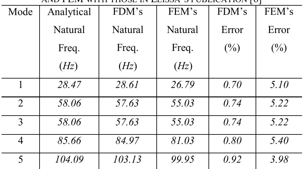 Fm Table Position Graph Table 1 - from Calculating the Frequency Modes of Flexible