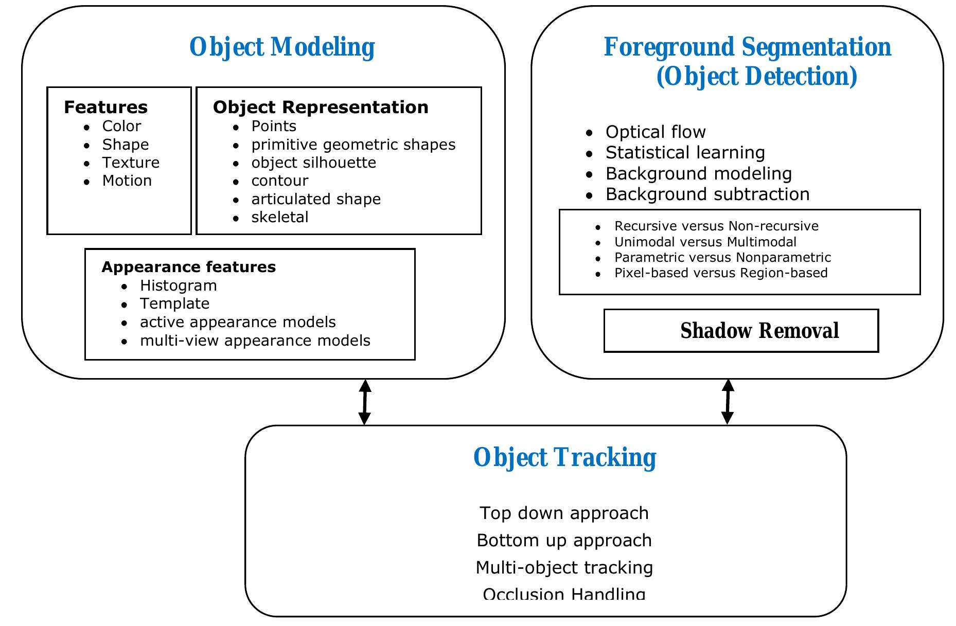 (PDF) The State-of-the-Art in Visual Object Tracking