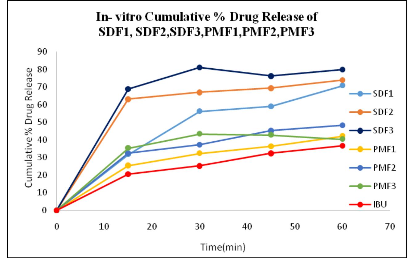 (PDF) Enhancement of Solubility and Dissolution of Ibuprofen by Solid ...