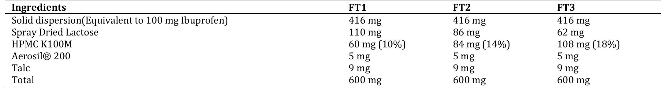 (PDF) Enhancement of Solubility and Dissolution of Ibuprofen by Solid ...