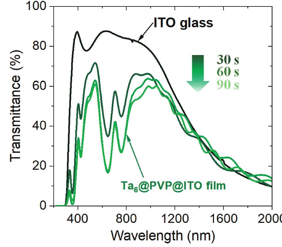 Uv-vis-nir transmission spectra of the ito substrate and the