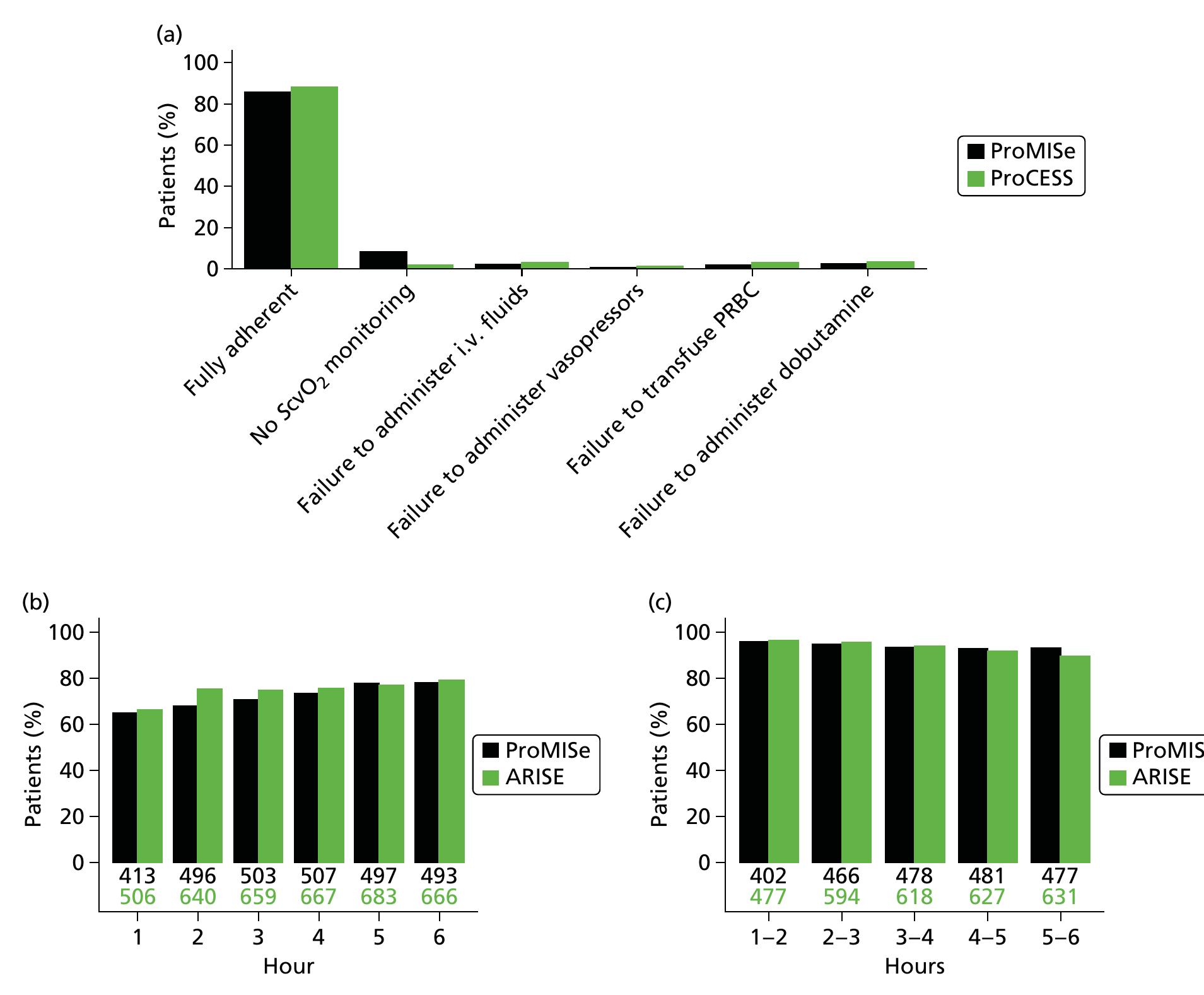 (PDF) Protocolised Management In Sepsis (ProMISe): a multicentre ...