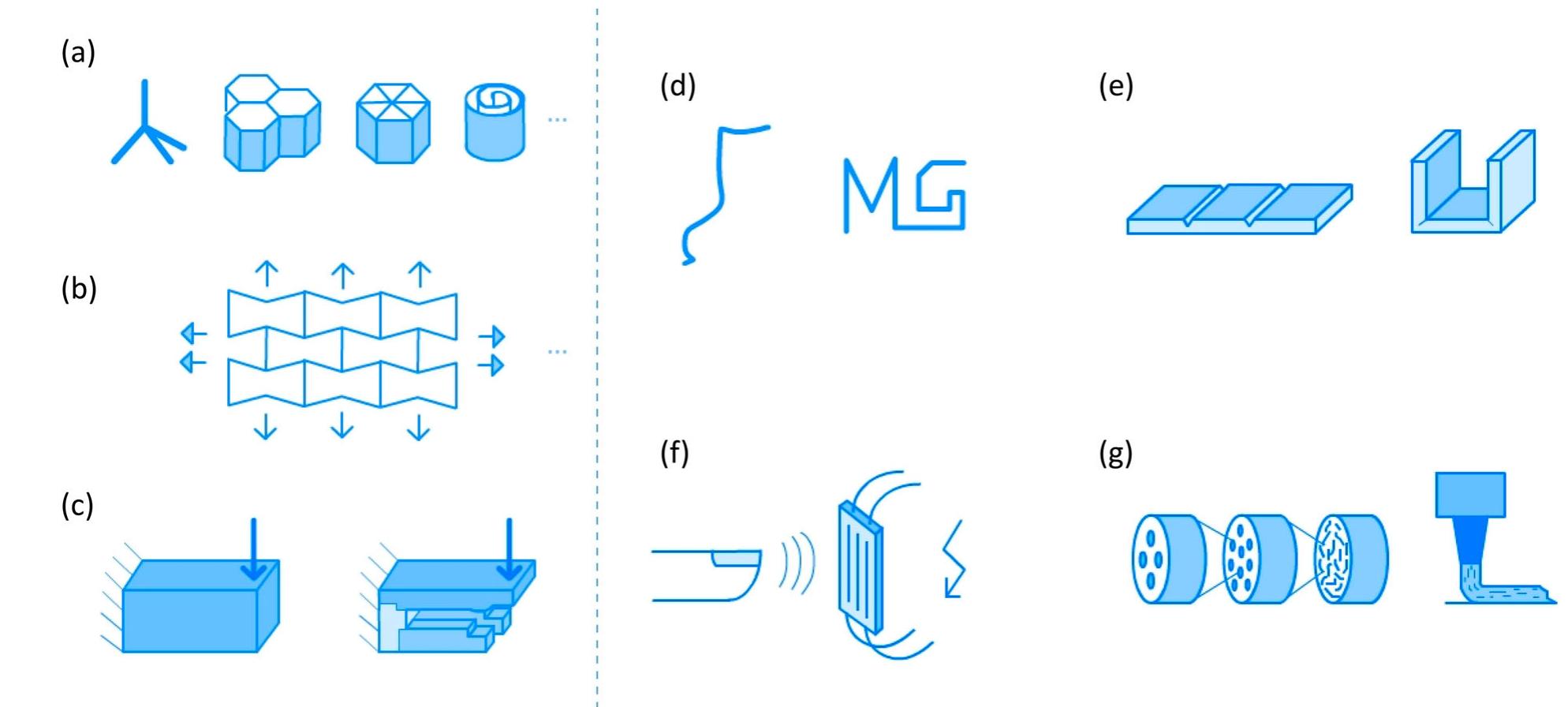 (PDF) Smart materials in additive manufacturing: state of the art and ...