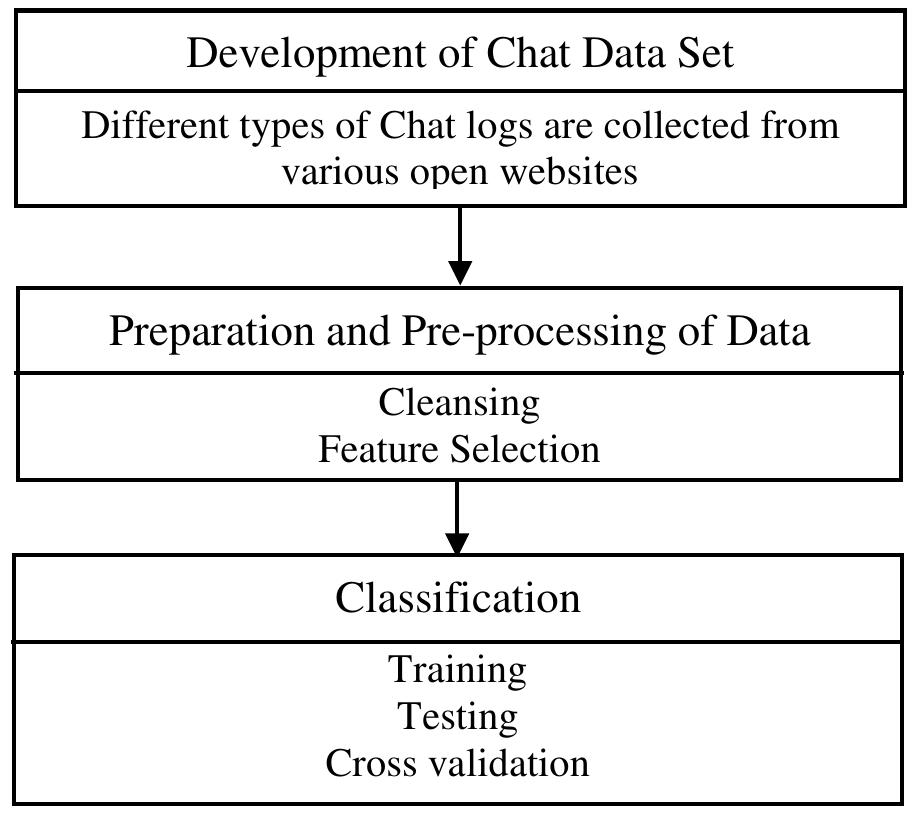 (PDF) Detection of child exploiting chats from a mixed chat dataset as ...