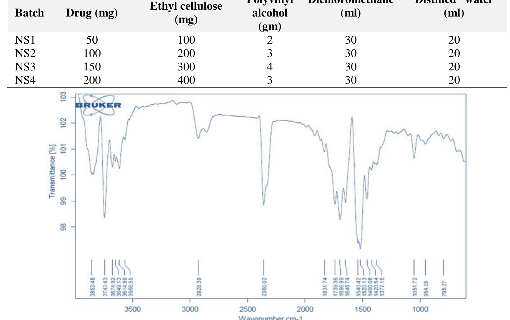 Photo inspiration: Visual Reference: Ftir Spectra Of Lansoprazole With Polymers Table 1
