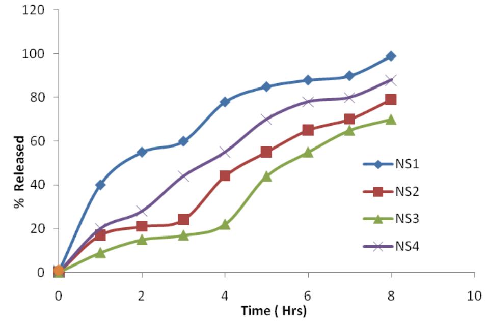 (PDF) Development and Evaluation of Nanosponges Loaded Extended Release ...