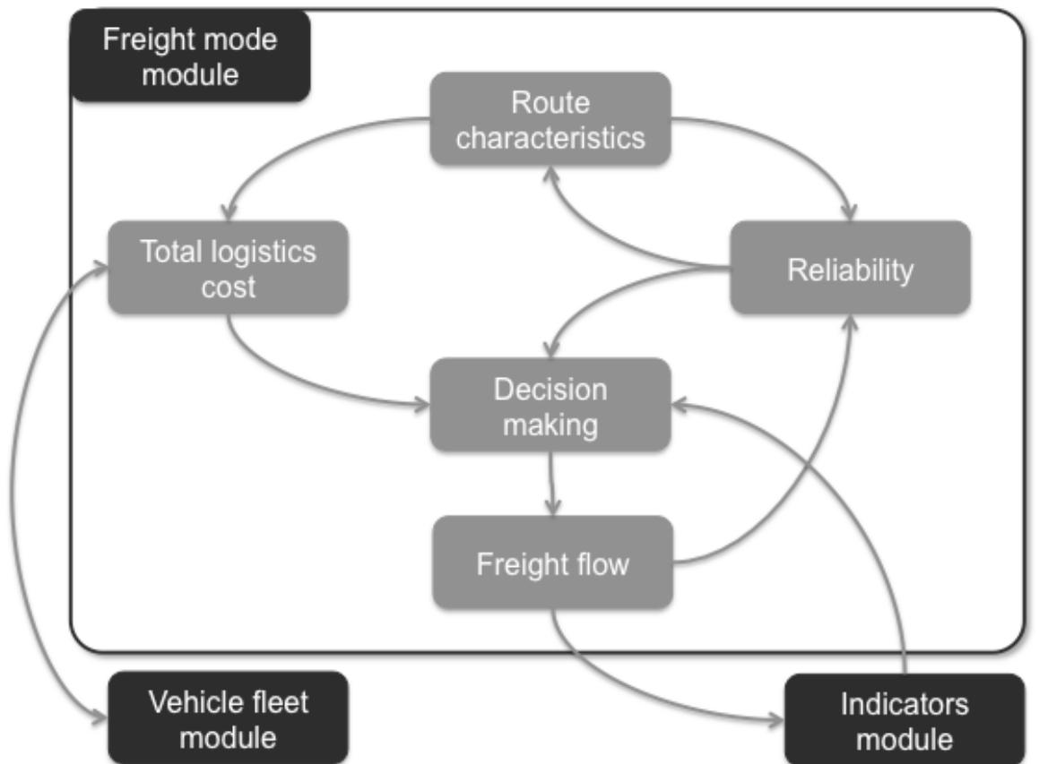 Freight Models Freight model structure and main model components the