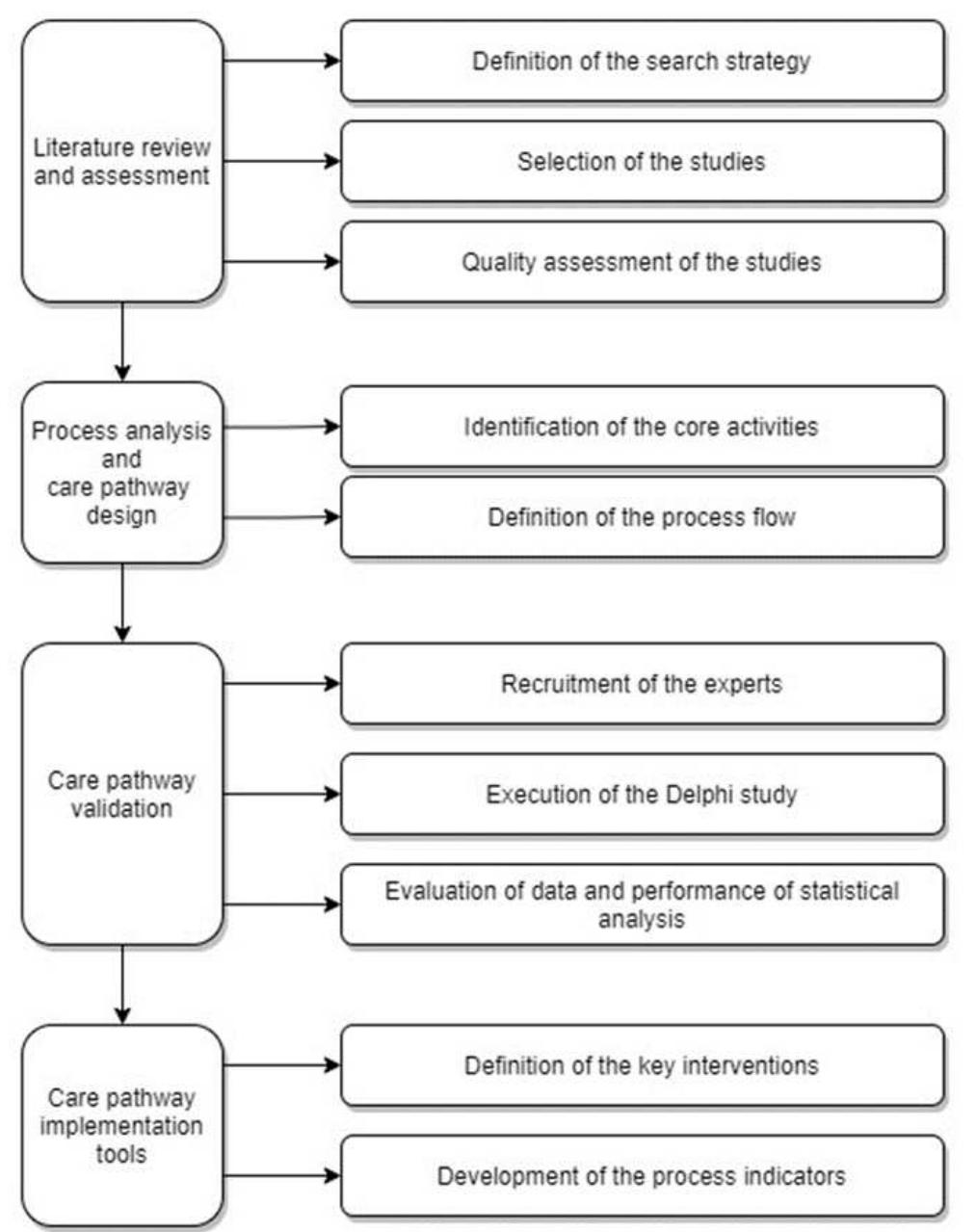Process Model Pathwat Flow diagram for the development of a model care pathway for