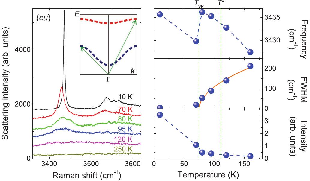 (color online) (left) raman spectra of the high-energy mode