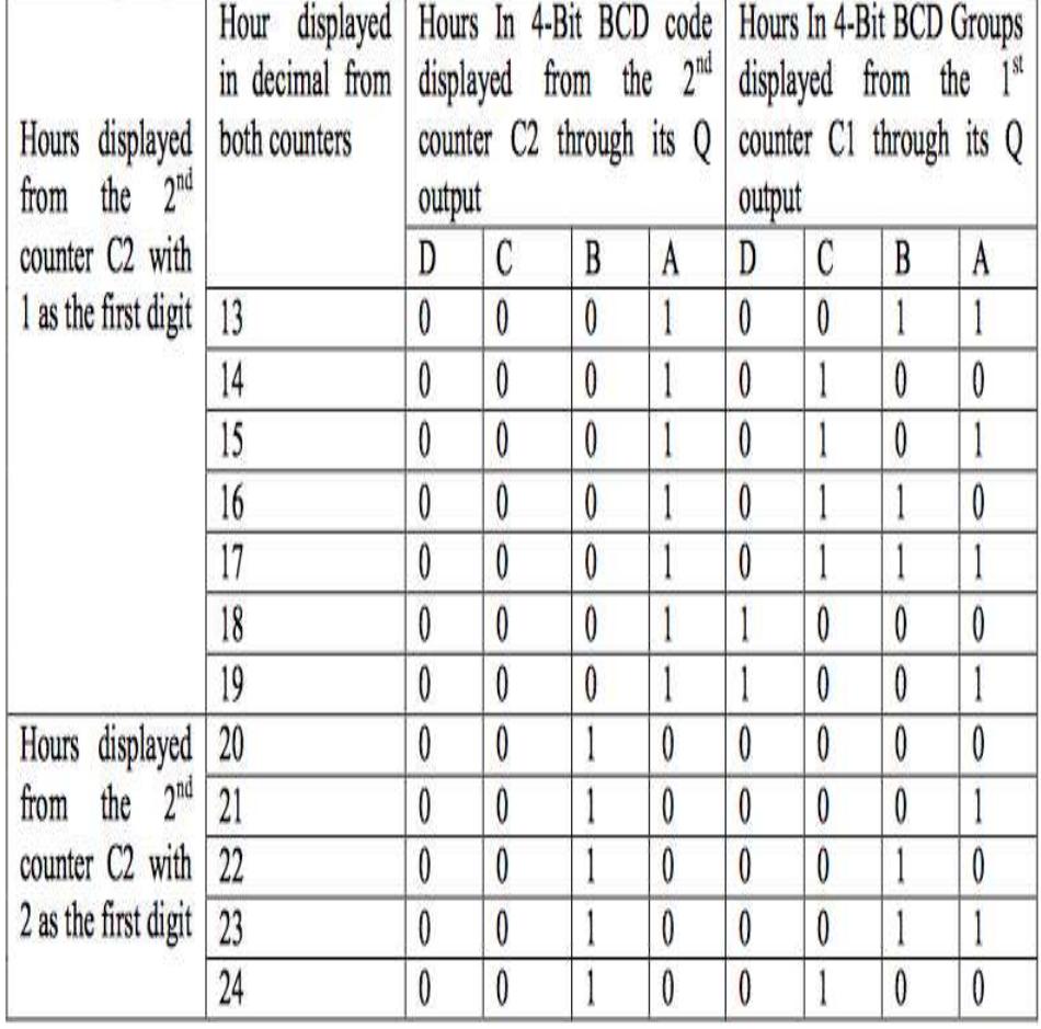 (PDF) Design, Implementation and Simulation of 24h Digital Clock ...