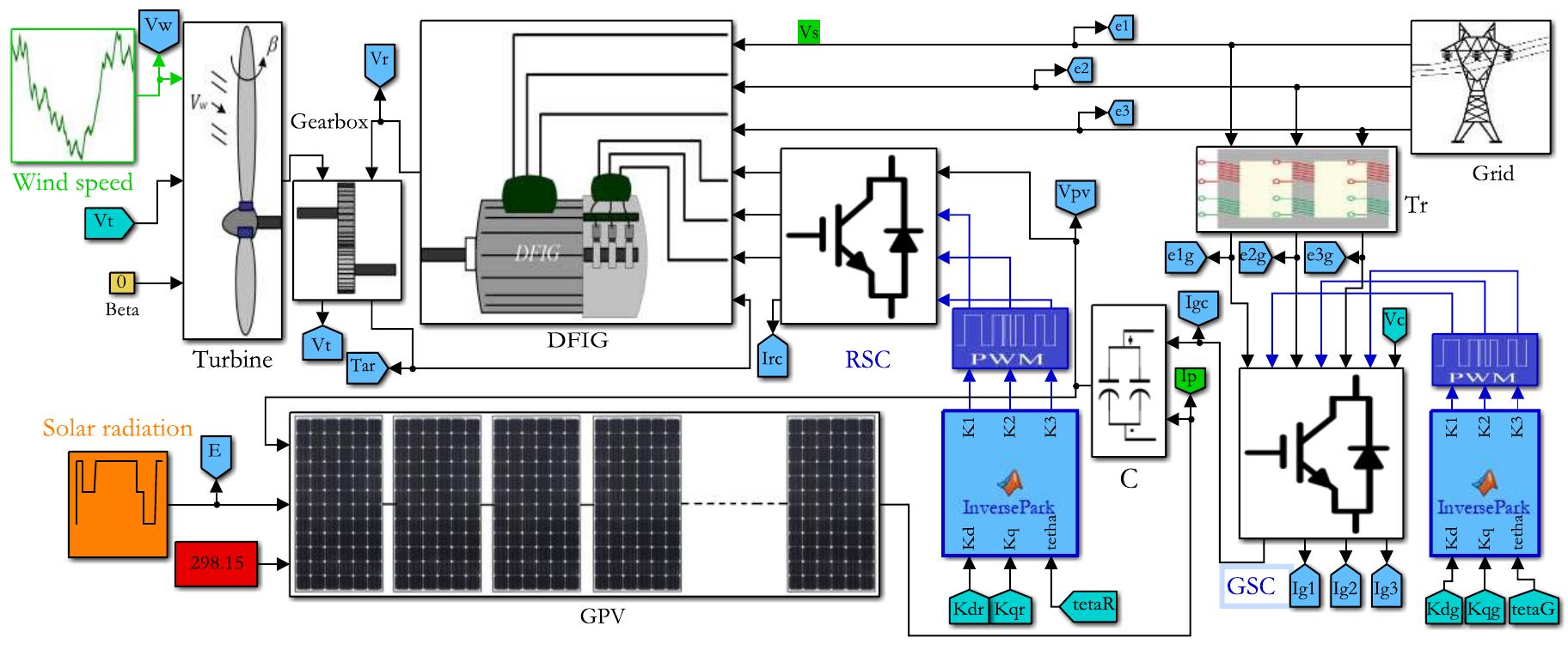 Matlab/simulink diagram for the hybrid system the closed-