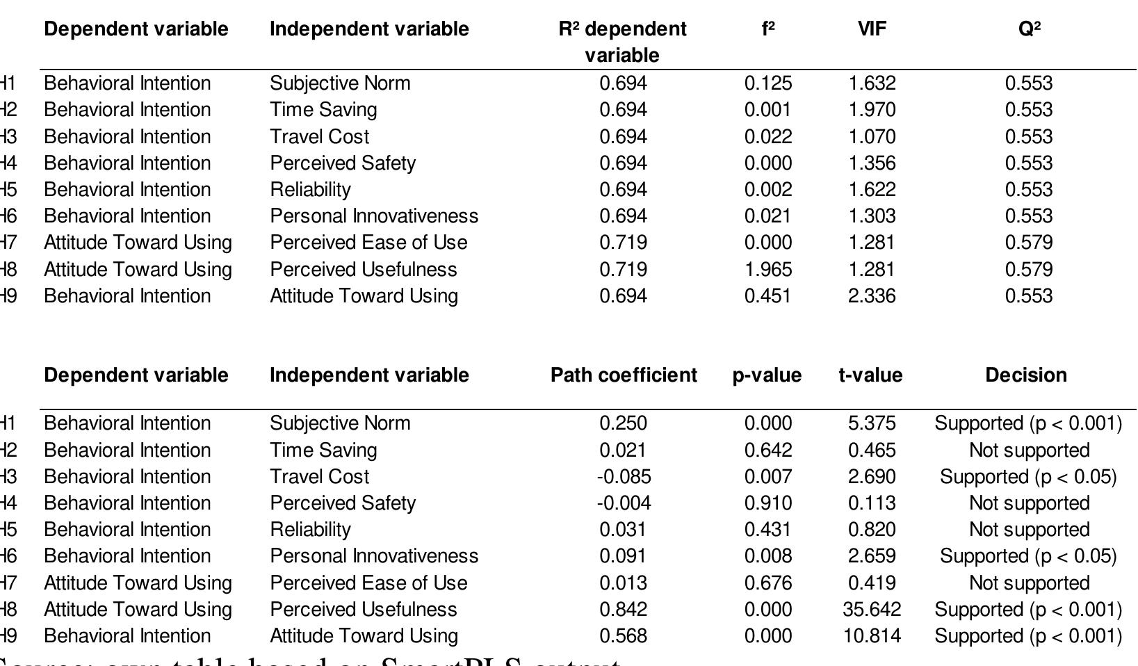 Structural model assessment r?, the coefficient of